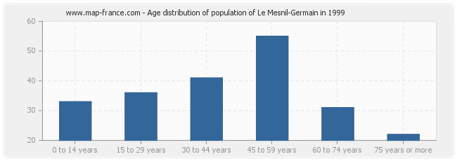Age distribution of population of Le Mesnil-Germain in 1999